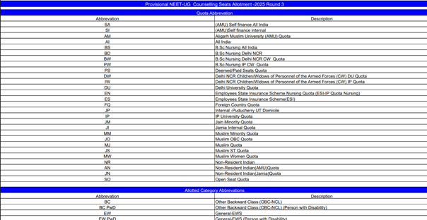 MCC NEET UG 2025 Round 3 Seat Allotment Result Released: Download Allotment Letter at mcc.nic.in 3 MCC NEET UG Round 3 Seat Allotment Result 2025